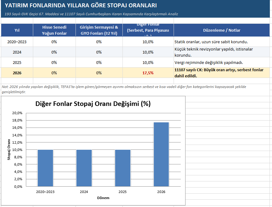 Türkiye'de Yatırım Fonlarının Vergilendirme Rejimi ve 2026 Stopaj Düzenlemesinin Yatırımcı Tercihlerine Etkisi